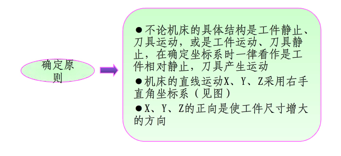 数控加工中心坐标轴及其运动方向确定