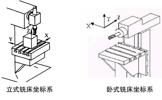 数控加工中心坐标系Y轴确定原则