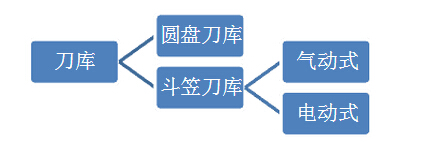 CNC加工中心刀库形式