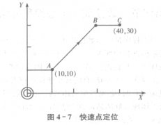 FANUC加工中心直线进给编程方法（资料下载）