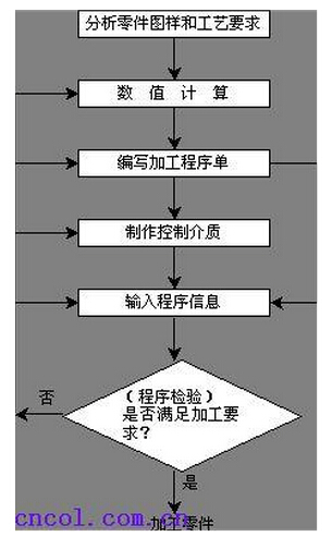 数控加工中心编程步骤