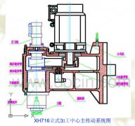 数控加工中心主传动系统概述及结构形式