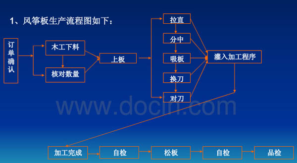 木工加工中心生产流程图